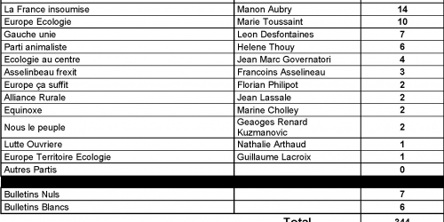 Résulutats des élections européennes 090624